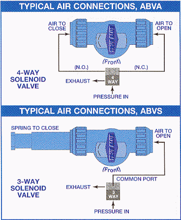 illustration shows simplified hookup of ABVA and ABVS with air solenoid valves