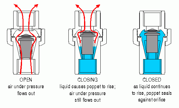 graphic showing function of air release valve