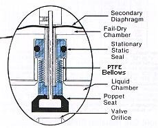 Close up of typical Plast-O-Matic PTFE bellows solenoid valve design, with special patented Fail Dry Safety Vent
