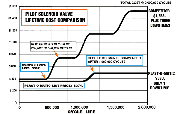Plast-O-Matic True Blue Solenoid Valves  beat the competitor's valve in life cycle cost comparison