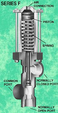 Series F air operated diverter valve, also known as a sampling valve or 3-way valve