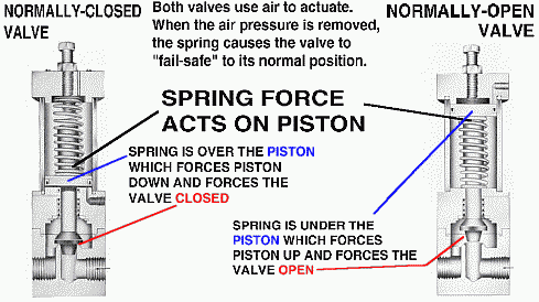 diagram shows the difference between normally-open and normally-closed