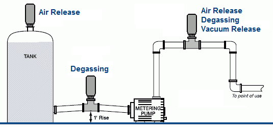 uses of combination air release degassing valves with vacuum release in a piping system