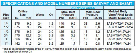 specifications and model numbers for the classic True Blue PTFE Bellows solenoid valve