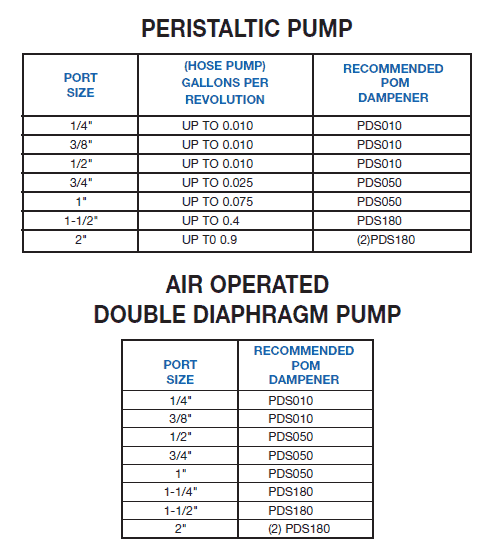 pulsation dampener and surge suppressor sizing peristaltic and double diaphragm pumps