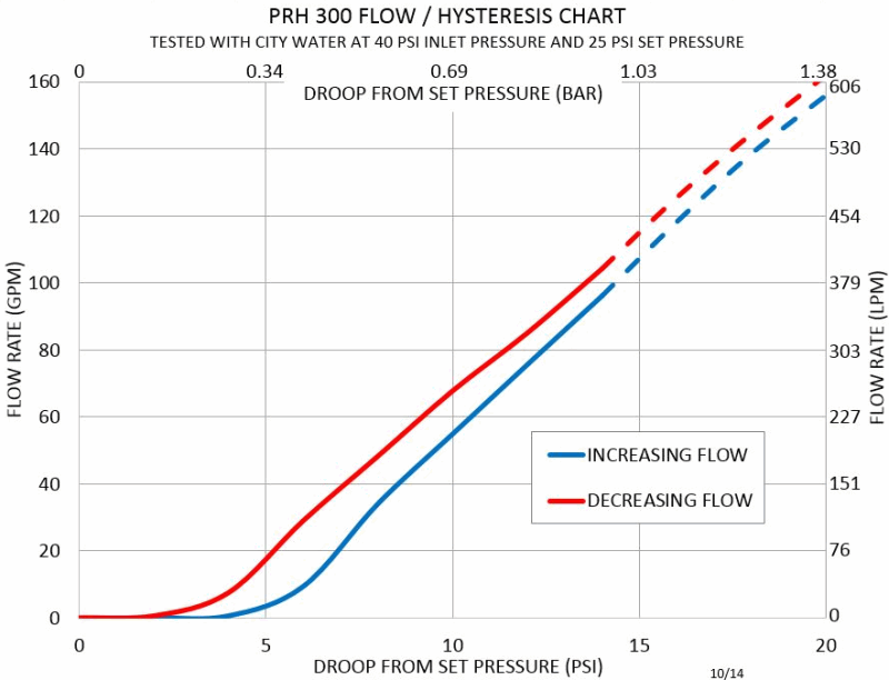 flow performance curves of series prh 3 inch pressure regulator