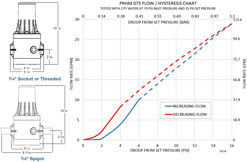 flow performance curves of series prhm pressure regulator versus competitive valves