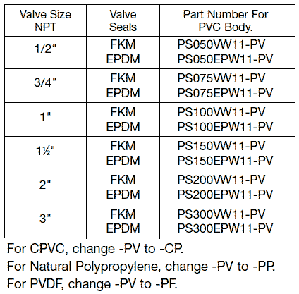 ordering information and part numbers for the True Blue pilot solenoid valve.