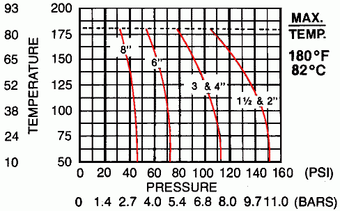 double wall sight glass in polypro pressure and temperature chart