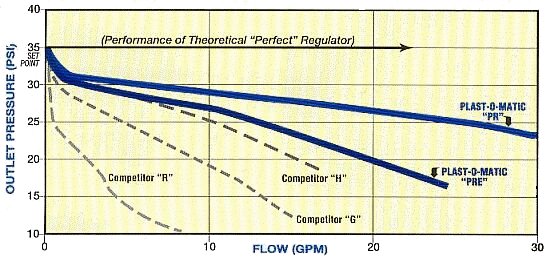 flow performance curves of series PRE pressure regulator