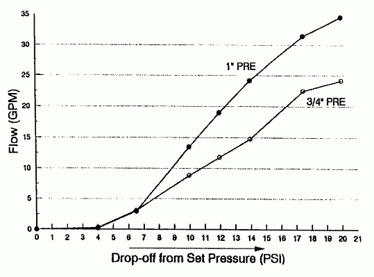 flow performance curves of series pre pressure regulator