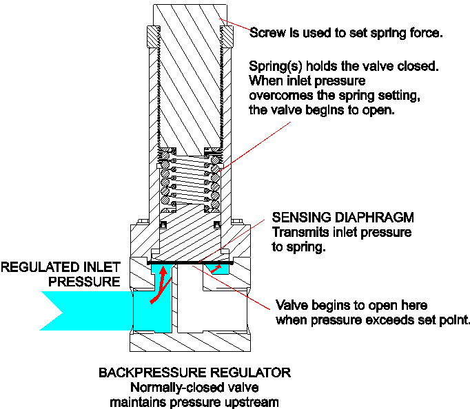 back pressure regulator