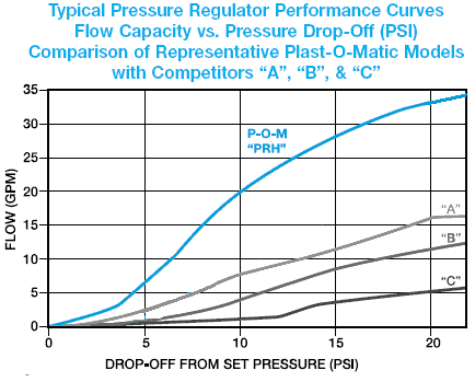 flow performance curves of series prh pressure regulator versus competitive valves