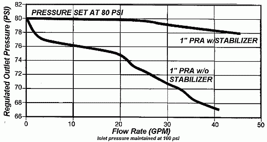 flow curve comparison of air loaded regulator with and without the optional stabilizer