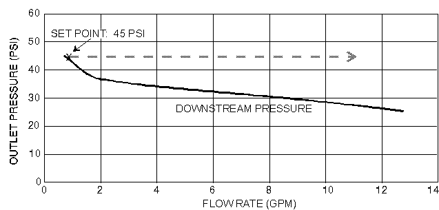 pressure drop-off chart of ultra-pure PTFE regulator