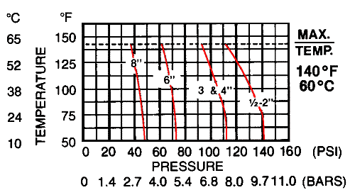double wall sight glass in pvc pressure and temperature chart