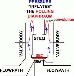 cross section of a valve showing how the rolling diaphragm affects a seal, as well as the force acting upon the stem