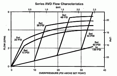 Series RVD flow curves