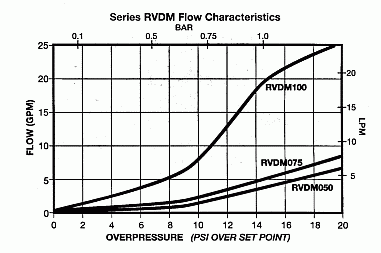 Series RVDM flow curves