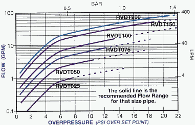 Series RVDT flow curves