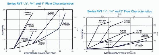 Series RVT flow curves