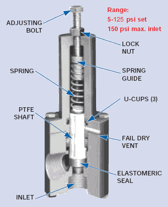series rvt relief valve