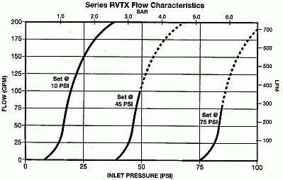 Series RVTX flow curves