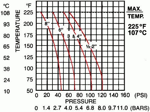 double wall sight glass in ptFE pressure and temperature chart