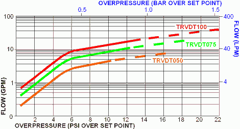 Series TRVDT flow curves