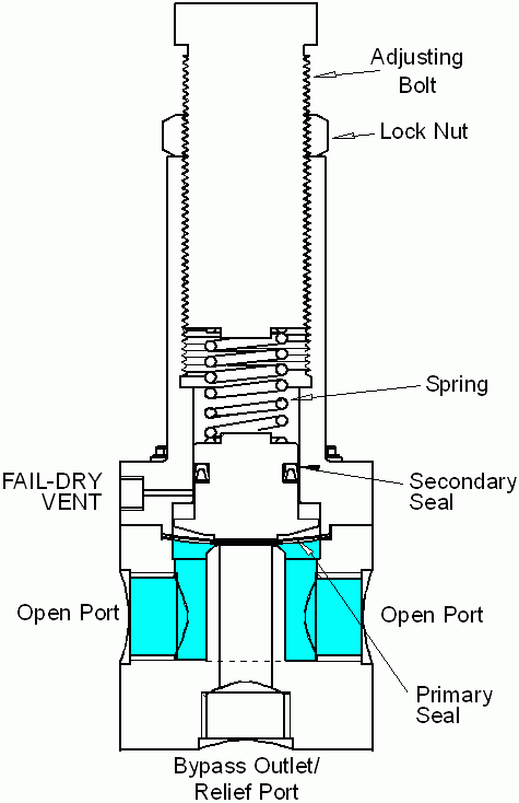 illustration of 3-port relief valve closed