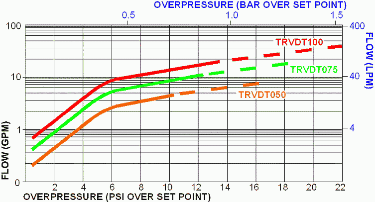 Series TRVDT overpressure flow curves