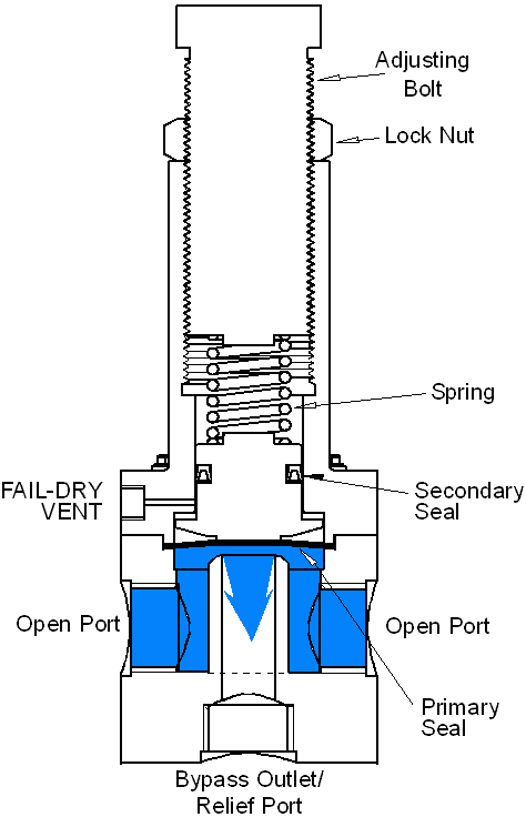 illustration of 3-port relief valve open