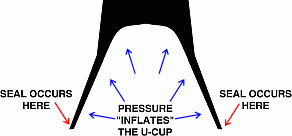 cross section of a u-cup showing how the valve designer employs pressure to affect a seal